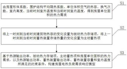 房屋电热负荷需求响应模型的建模方法及装置与流程