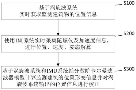 一种涡旋波/IMU融合的建筑形变监测方法及系统