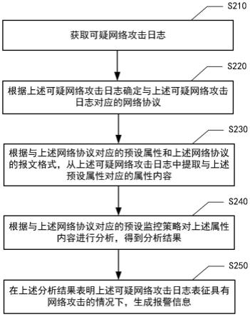 网络攻击的监控方法、装置、电子设备及存储介质与流程