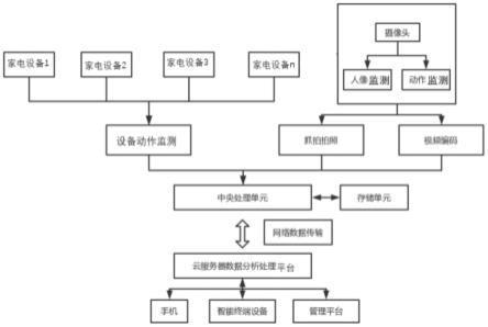 一种基于成套家电设备的智能看家系统的制作方法