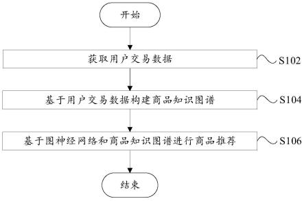 基于商品知识图谱的图神经网络推荐方法和系统与流程