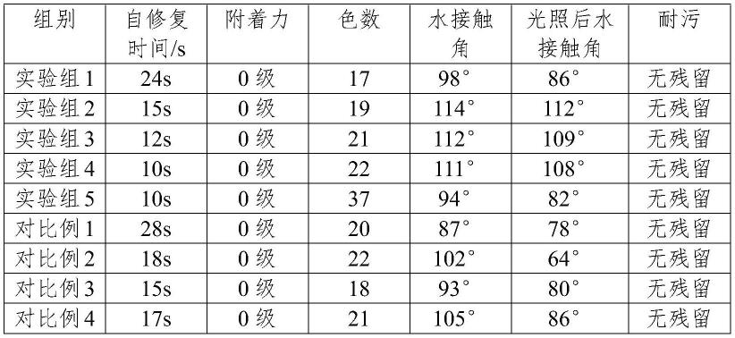 一种耐候性好的隐形车衣用自修复复合涂层制备方法与流程