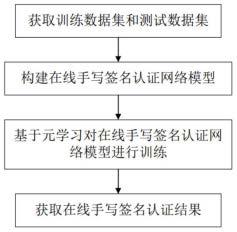 基于元学习的在线手写签名认证方法