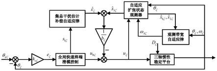 一种基于自适应扩张状态观测器和全局快速终端滑模的三轴惯性稳定平台高精度控制方法