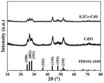 Ce掺杂CdS纳米粒子光催化剂的制备方法及其应用
