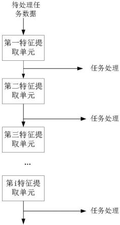 一种基于深度学习模型的多任务实现方法、装置与流程