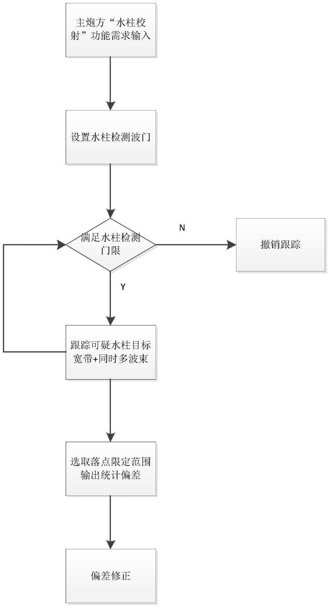 一种宽带自动水柱测偏方法、系统、设备及计算机介质与流程