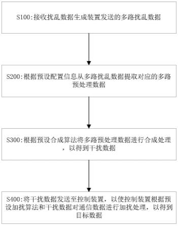 数据处理方法、装置、系统、设备、控制装置及存储介质与流程