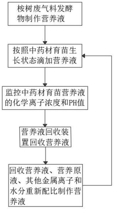 一种桉树废弃料发酵的中药材育苗营养液循环利用系统的制作方法