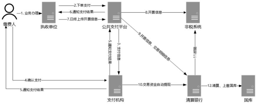 一种基于区块链的公共支付服务实现方法与流程