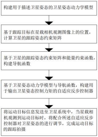 一种面向运动目标跟踪观测的卫星姿态控制方法及装置