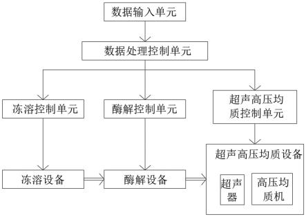 一种富硒酵母的破壁控制系统及方法与流程