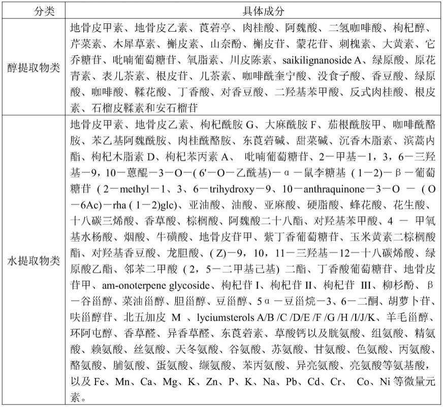 地骨皮提取物在制备修复生殖系统损伤的产品中的应用