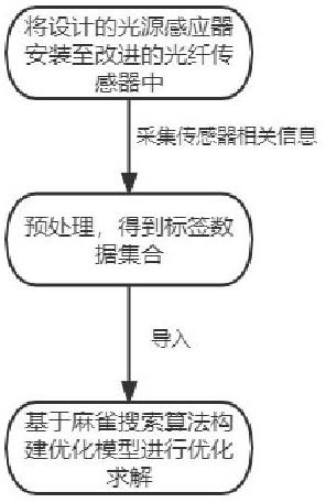 一种基于多芯光纤的光纤传感器优化方法与流程