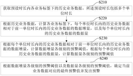 数据预警方法、装置、电子设备及存储介质与流程