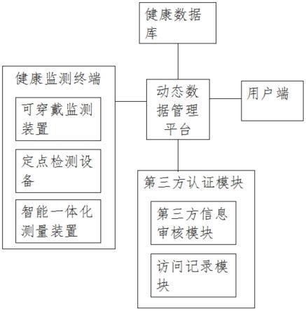 一种基于大数据的健康监测和动态管理系统及应用的制作方法