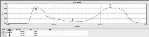 一种网状可见光敏二氧化钛薄膜及其制备方法与流程