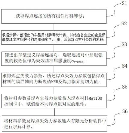 一种基于整车耐撞的焊点失效仿真方法、设备及存储介质与流程