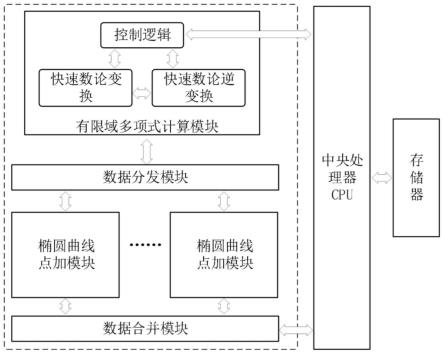 一种高效的零知识证明加速器及方法