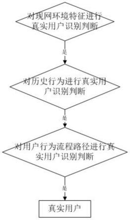 基于综合特征识别真实用户的方法与流程