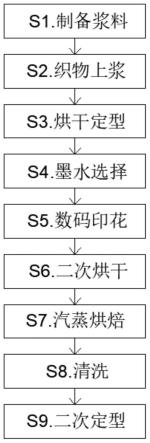 一种数码印花加工工艺的制作方法