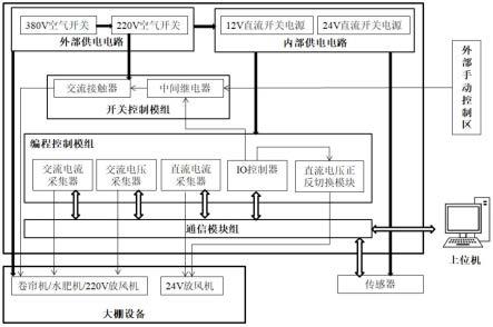 一种面向温室大棚设备的智能控制系统的制作方法