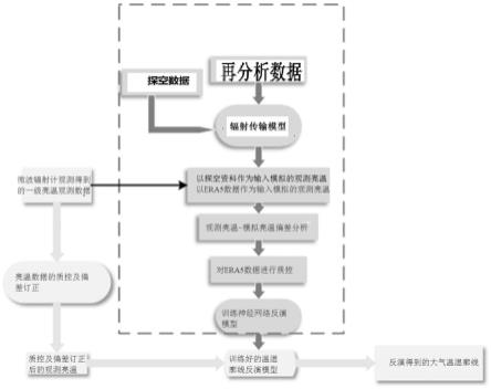 一种基于再分析资料的无探空站点地基微波辐射计大气温湿廓线反演方法及系统与流程