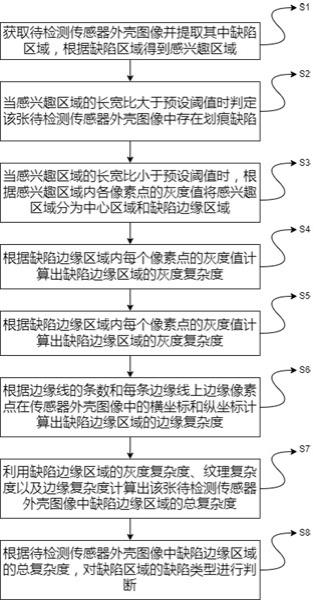 基于人工智能的传感器外壳缺陷检测方法与流程