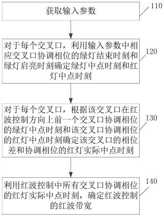 一种干线交叉口的红波控制方法、装置、存储介质和电子设备与流程