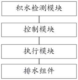 一种排水装置、控制方法、排水系统以及车辆与流程