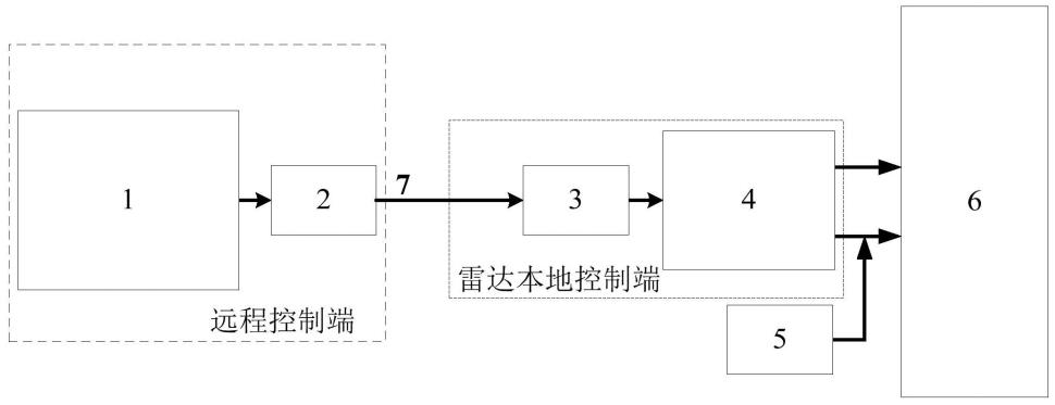 一种雷达光标远程控制系统的制作方法