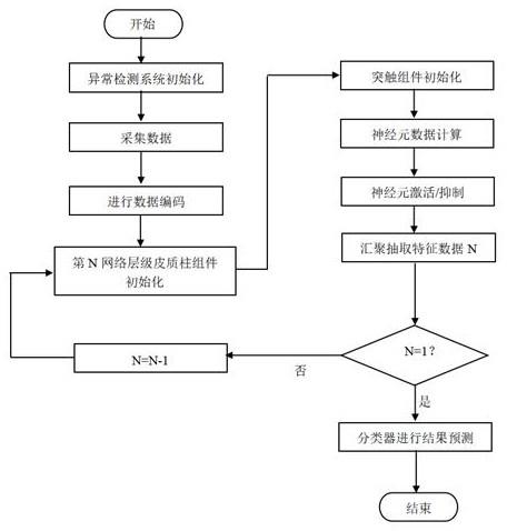 一种基于大脑新皮质层原理的硬盘异常检测系统及方法与流程