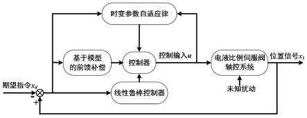 一种考虑时变参数不确定性的电液比例伺服阀轴控方法