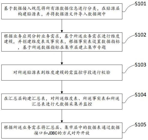 一种基于数据湖的数据处理方法及系统与流程