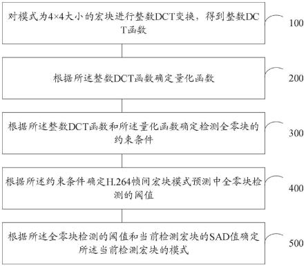 一种基于量化参数的宏块模式选择算法及系统