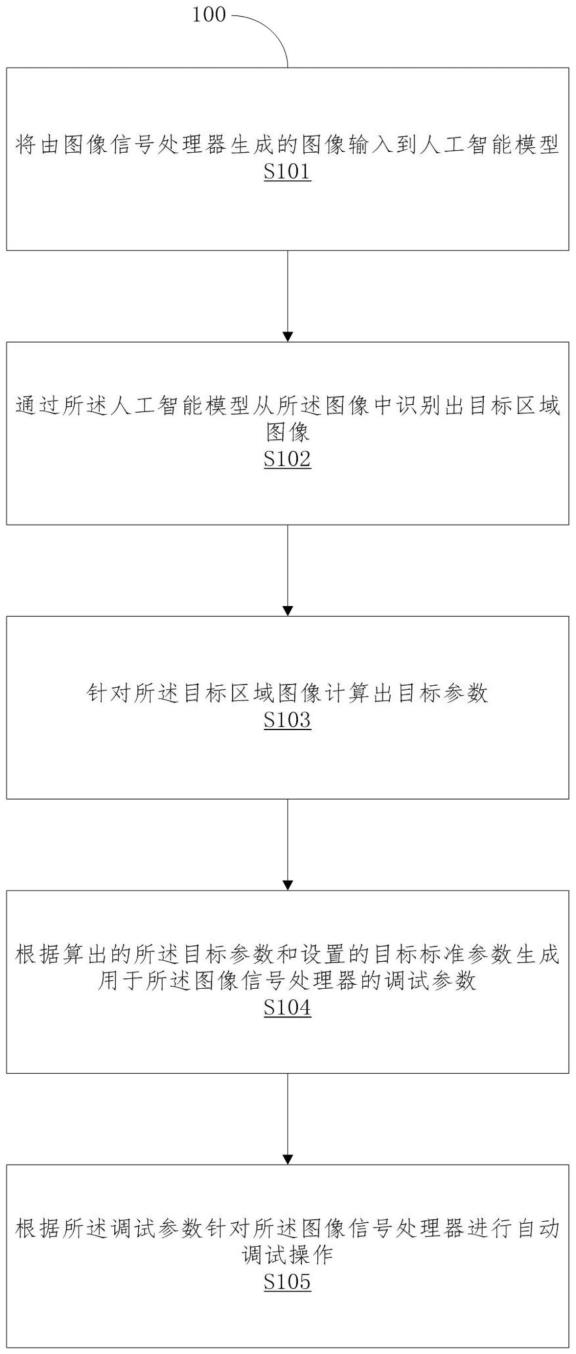 用于调试图像信号处理器的方法、装置和系统与流程