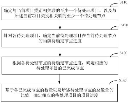 一种项目管理方法、装置、电子设备及存储介质与流程