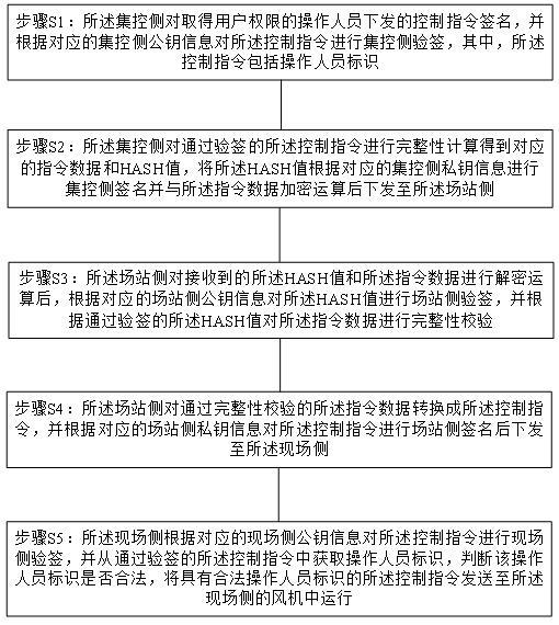 一种新能源平台控制指令保护方法及系统与流程