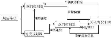 一种车辆的横纵向综合控制方法及横纵向综合控制器