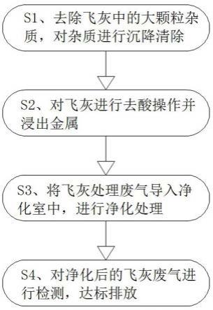 一种飞灰绿色回收利用的处理方法与流程