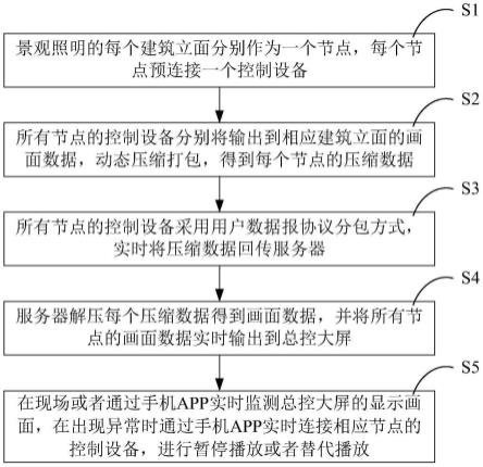 一种景观照明超大型集群节点远程画面监控方法和系统与流程