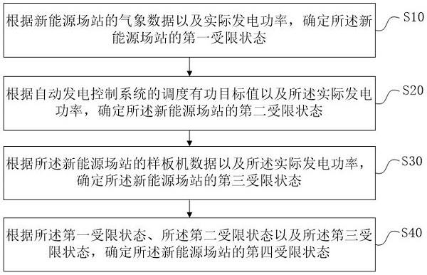 发电受限判断方法、装置、电子设备和存储介质与流程