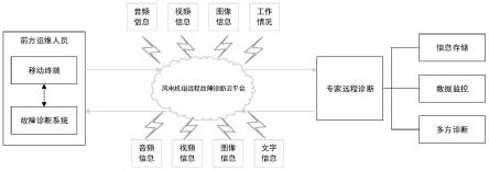 一种基于云平台的风电机组远程故障诊断系统的制作方法