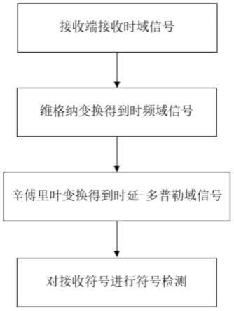 基于串行干扰消除的OTFS系统符号检测方法与流程