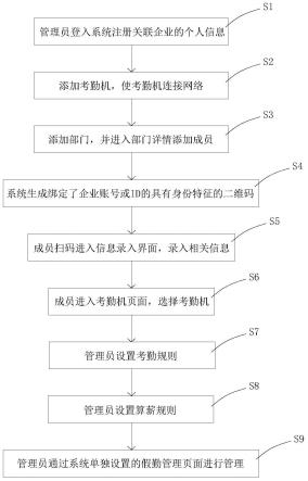 一种打卡考勤算薪方法与流程