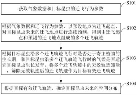 一种迁飞性昆虫空间分布预测方法和装置