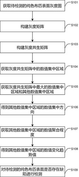 基于计算机视觉的布匹表面缺陷检测方法及系统与流程