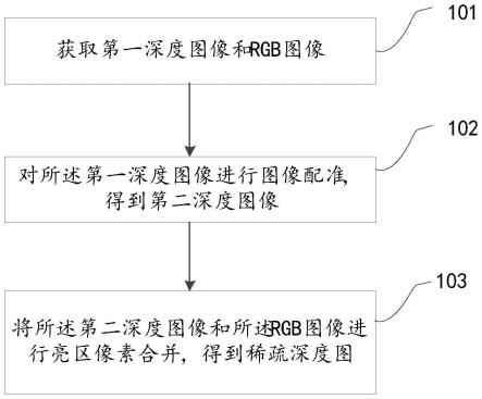 图像配准方法、装置、电子设备及介质与流程