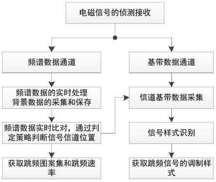 一种高速跳频通信信号截获与分析方法与流程