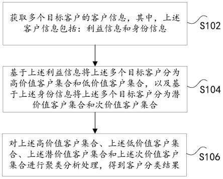 客户分类方法、装置及存储介质与流程